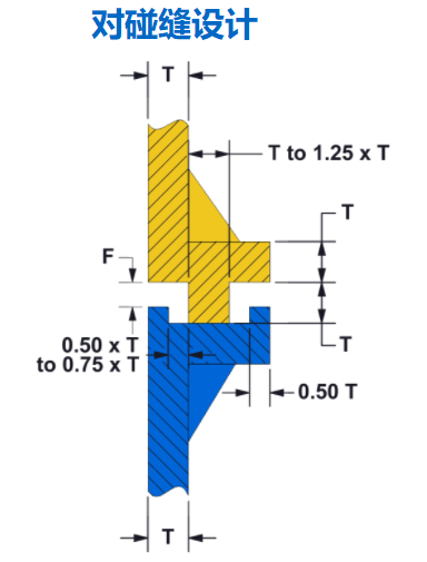 對碰縫設計