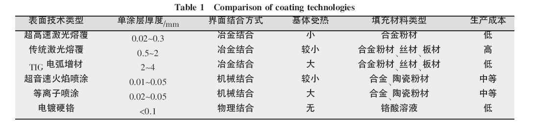  表面涂層技術特性對比