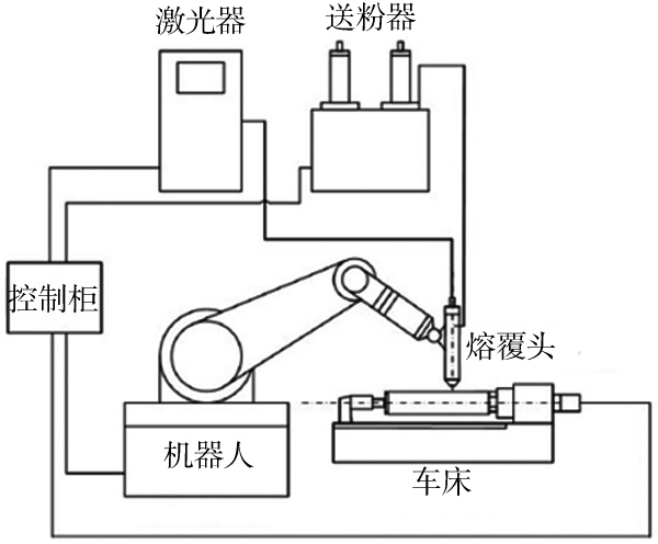 超高速激光熔覆機構示意圖