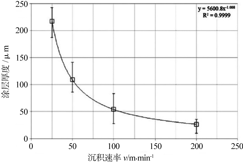 沉積速率-涂層厚度