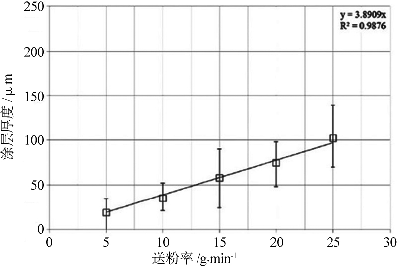 送粉率-涂層厚度
