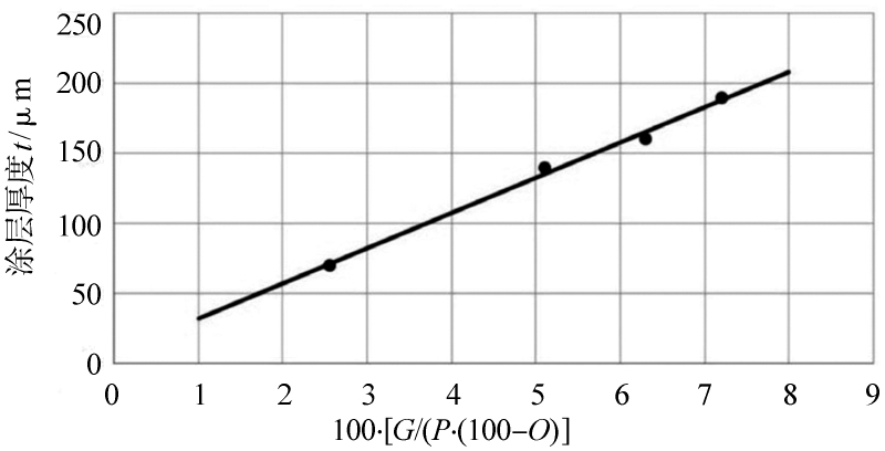 圖5 涂層厚度與送粉率、激光功率和搭接率的函數關系[22]