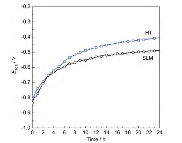 圖2 SLM態及HT態Ti6I4V合金在3.5%NaCI溶液中OCP隨浸泡時間變化的關系