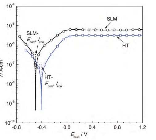 圖3  SLM態及HT態Ti6Al4V合金在3.5%NaCI溶液中的典型動電位極化曲線