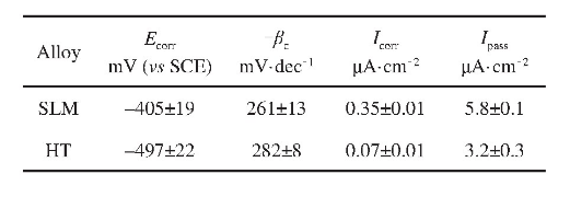 表1由動電位極化曲線得出的SLM態及HT態Ti6Al4V合金在3.5%NacI溶液中的電化學參數