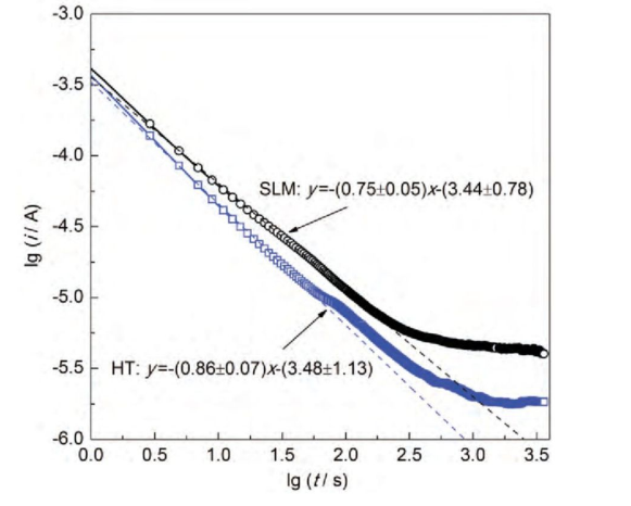 圖4 SLM態及HT態Ti6Al4V合金在0.6V（vs SCE）下極化1h表面鈍化膜生成過程的lgi-lgt圖