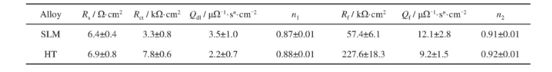 表2 SLM態及HT態Ti6Al4V合金在0.6V（vs SCE）下極化1 h后等效電路擬合的元件參數