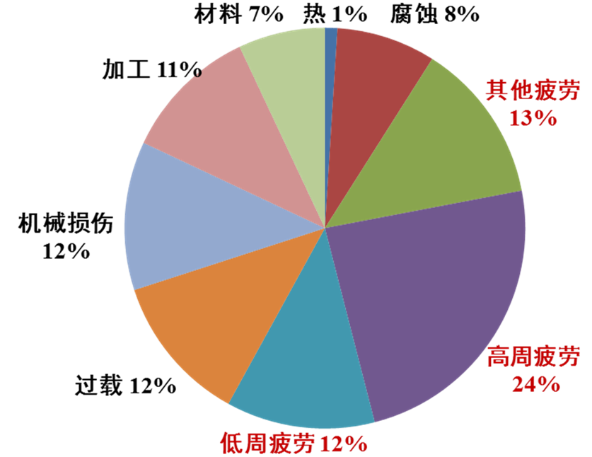 圖3. 航空發動機失效方式分布及部件對高周疲勞的敏感性