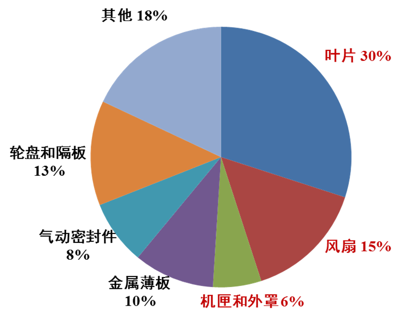 圖3. 航空發動機失效方式分布及部件對高周疲勞的敏感性