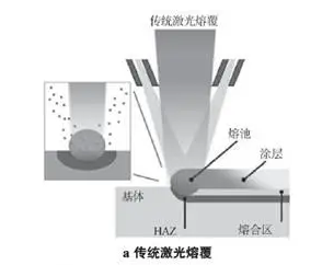 圖1 熔覆原理示意圖