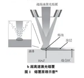 圖1 熔覆原理示意圖