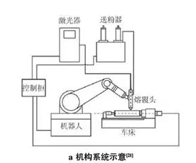 圖3 超高速激光熔覆系統及制備過程