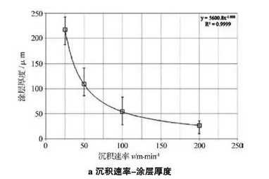 圖4超高速激光熔覆參數對涂層厚度的影響