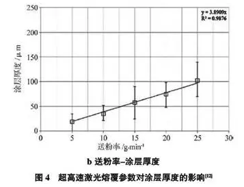 圖4超高速激光熔覆參數對涂層厚度的影響