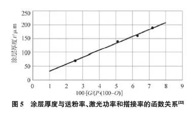 圖5 涂層厚度與送分率、激光功率和搭接率的函數關系