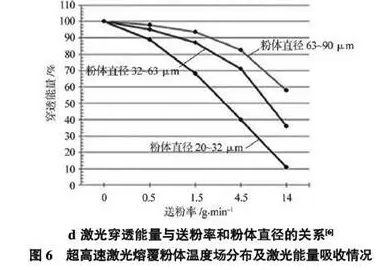 圖6 超高速激光熔覆粉體溫度場分布及激光能量吸收情況