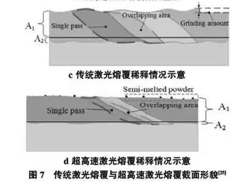 圖7 傳統激光熔覆與超高速激光熔覆截面形貌