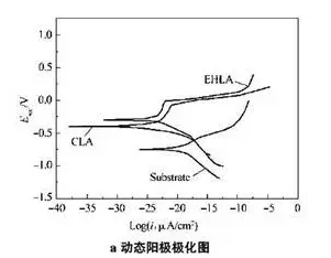 圖9 涂層抗腐蝕性能及其機理