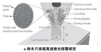 圖10 粉體尺度超高速激光熔覆數值仿真