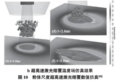 圖10 粉體尺度超高速激光熔覆數值仿真