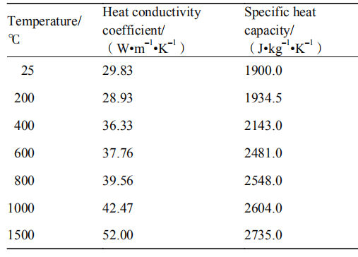表 2 鈷基和鎳包二硫化鉬的復合材料的熱物性參數
