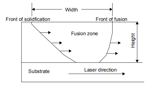 圖 3    激光熔覆層縱截面熔池示意圖