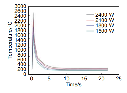 圖 5    不同功率下同一監測點溫度時間歷程曲線