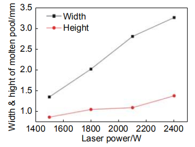 圖 6    激光功率對熔池縱截面高度和寬度的影響