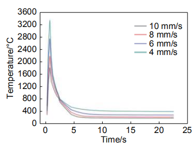 圖 8    不同激光掃描速率 A 點溫度時間歷程曲線