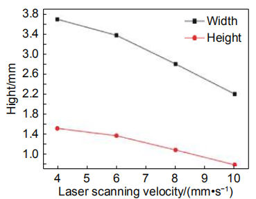 圖 9    激光熔覆掃描速率對熔池縱截面寬度和高度的影響