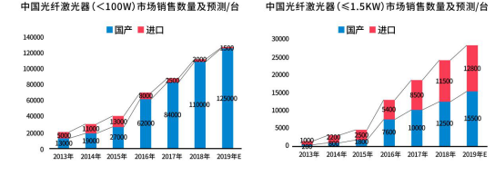 2013-2019年國產光纖激光器與進口光纖激光器銷售情況