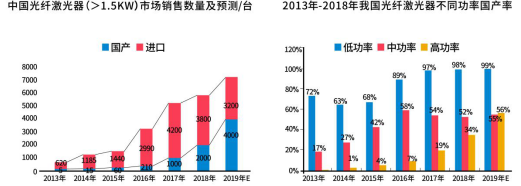 2013-2019年國產光纖激光器與進口光纖激光器銷售情況