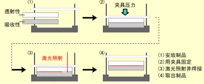  激光塑料焊接工藝圖