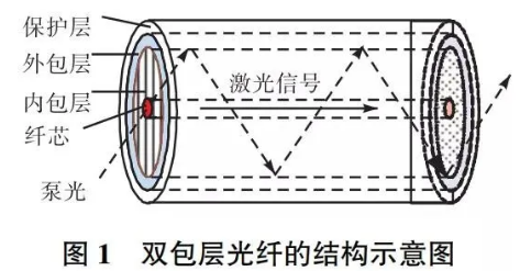 圖 1雙包層光纖的結構示意圖