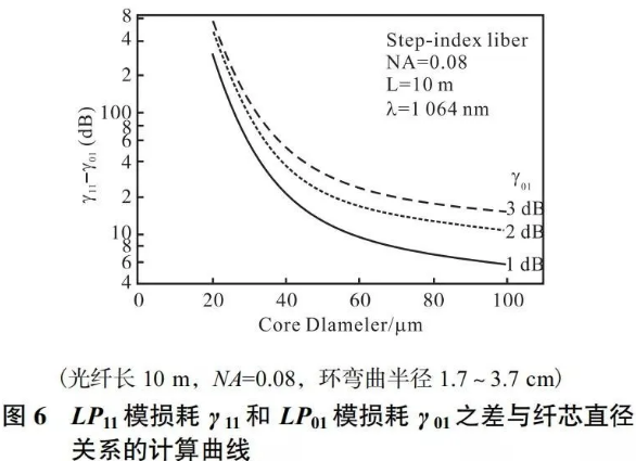 圖6 LP11模損耗Y11和LP01模損耗Y01之差與纖芯直徑