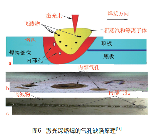 激光深熔焊的氣孔缺陷原理