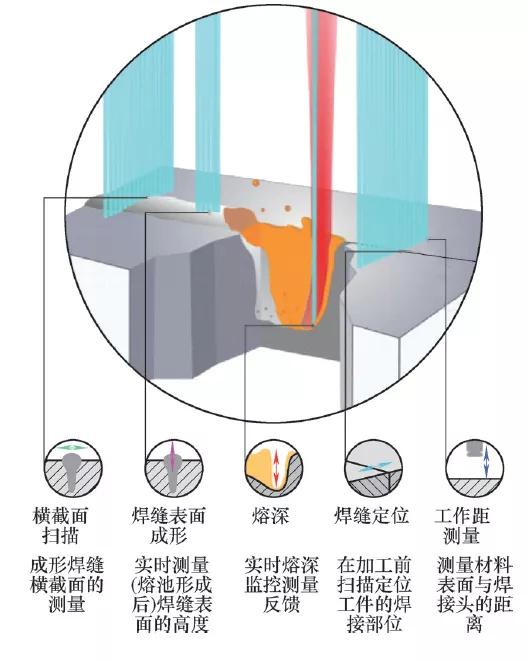 激光焊接檢測過程工程應用