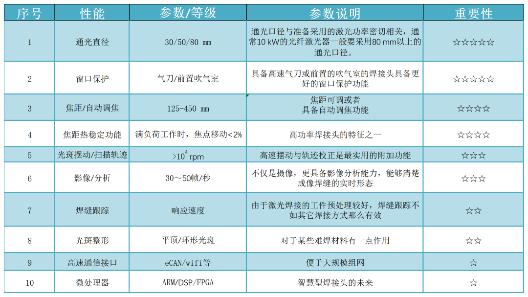 表1 高功率激光焊接頭選項表