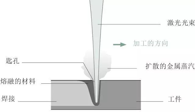 深熔焊產生一個充滿蒸氣的孔，或者叫小孔效應