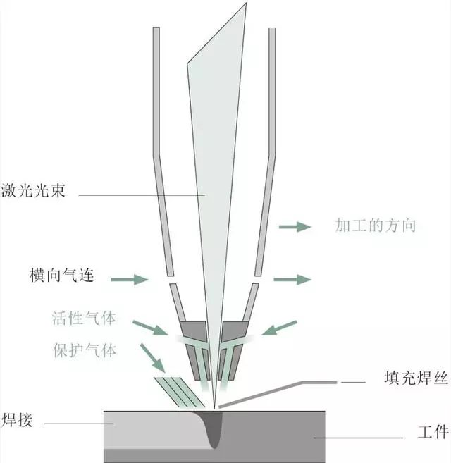 使用填充焊絲，活躍氣體和保護氣體的激光焊接