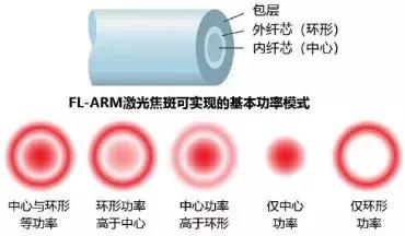 FL-ARM激光焦斑可實現的基本功率模式