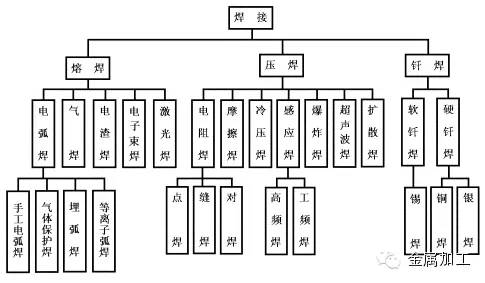 焊接方法分類