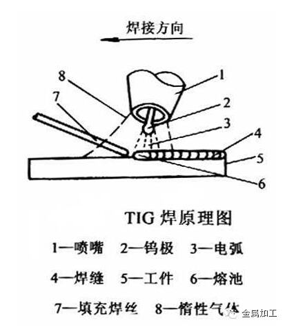 TIG焊