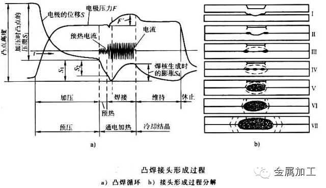 凸焊