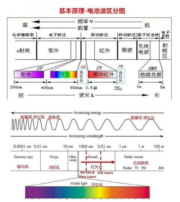 基本原理-電池波區分圖