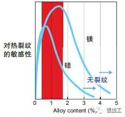 不同合金含量的熱烈紋敏感性