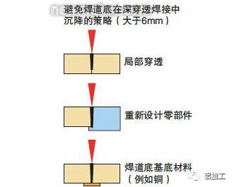 圖2：避免焊道底深穿透焊接