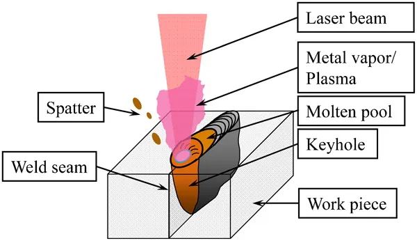 圖1 激光焊接時的匙孔效應示意圖