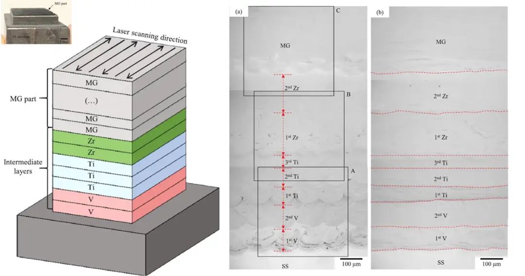 LAM制造多材料SS → V → Ti → Zr → MG 的示意圖及其實際結果：SS不銹鋼，MG馬氏體時效鋼