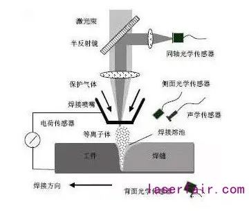 激光焊接工藝